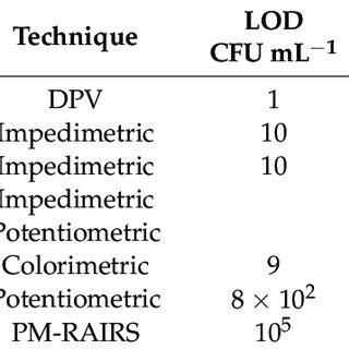 A Comparison Of The Analytical Performance Of The Aptasensor With Some