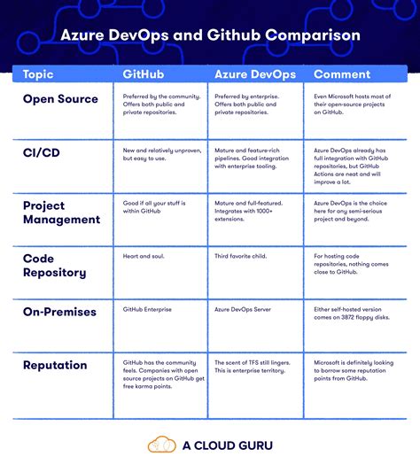 Difference Between Github And Azure Devops Image To U