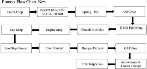 Process flow chart of assembly line after optimization | Download ...