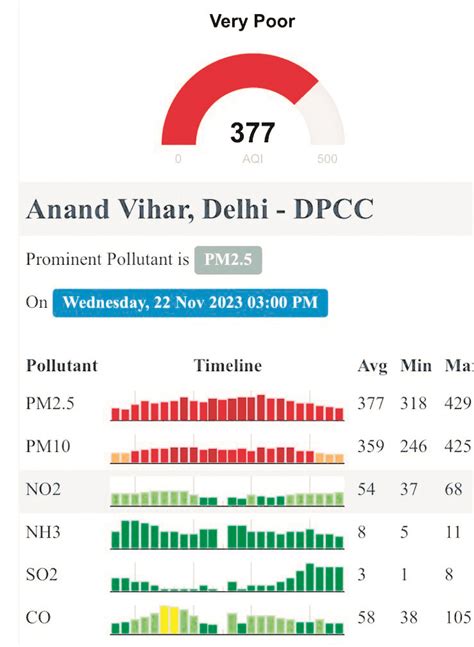 Delhi Air Quality Dips Into ‘severe Category Today Thedailyguardian