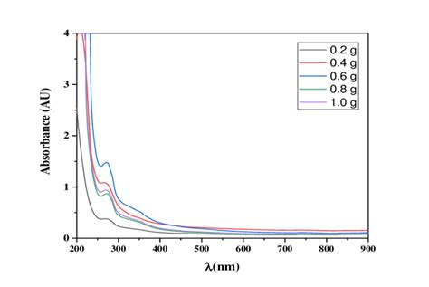 Uv Vis Absorbance Spectra Of As Synthesized Zno Nps In The Solution