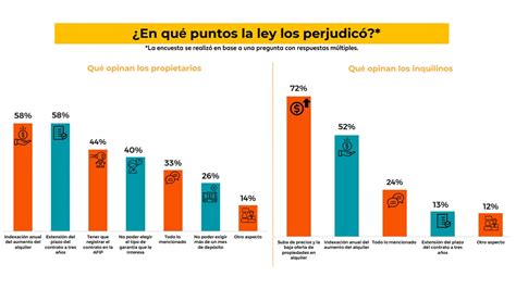 Según Una Encuesta La Ley De Alquileres Es Rechazada Por La Mayoría De Los Propietarios Y