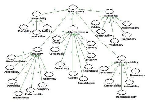 transparency softgoal interdependency graph sig  scientific