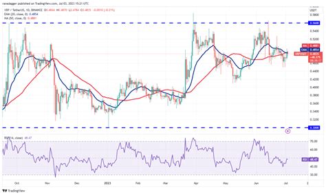 比特幣 Btc、以太坊 Eth 和瑞波幣 Xrp 的最新狀態 用k線走勢圖分析 0x資訊