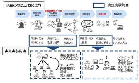 救急活動における医療機関との傷病者情報共有システム（仮）実証実験に向けたソリューション提案を募集します：マピオンニュース