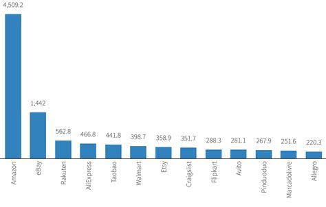 Most Popular E Commerce Platforms In The World