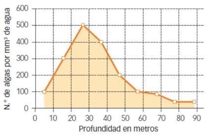 Estima C Mo Ser A La Cantidad De Algas Por Mil Metro De Agua A Una