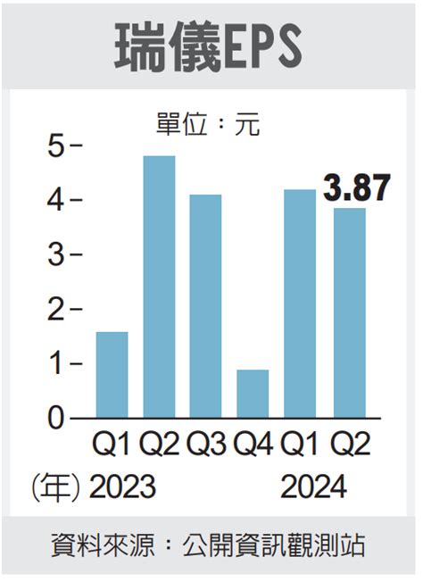 瑞儀第2季每股稅後純益387元 將斥資擴產 集中市場 證券 經濟日報