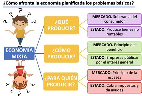 C Mo Afronta Los Problemas Econ Micos B Sicos La Econom A Mixta