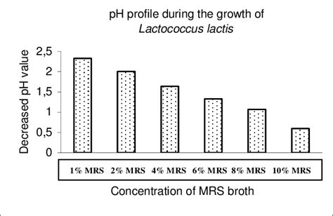 The Ph Decreased During The Growth Of Lactococcus Lactis In Different