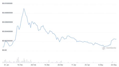 Las 5 Mejores Y Más Baratas Criptomonedas Para Comprar Mayo De 2022