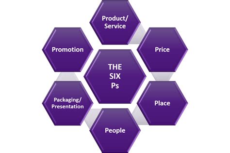 Use The Six Ps Of Marketing To Brainstorm Ways To Increase Sales