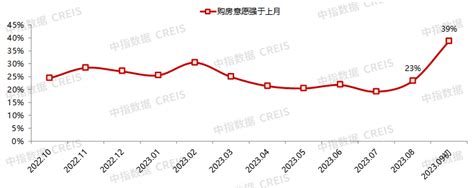 “认房不认贷”政策效果如何？最新数据来了！预期购房房地产市场