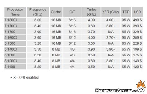 Amd Ryzen Cpu Comparison Chart - The Chart E1B