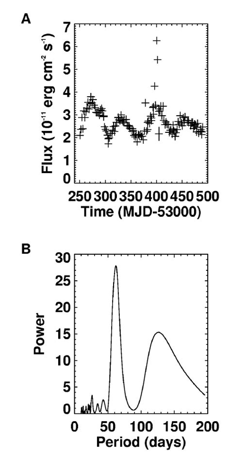 A X Ray Light Curve Of M82 The X Ray Flux In The 2 10 KeV Band