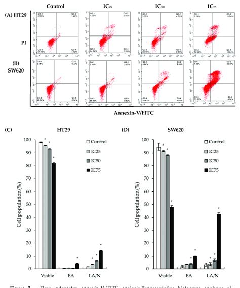 Flow Cytometry Annexin Vfitc Analysisrepresentative Histogram