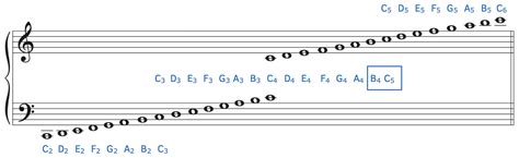 The Basics Steps To Music Theory