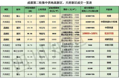 兩度拿地新川背後，「紅牆國企」的成都韜略 每日頭條