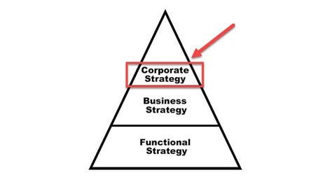 Corporate Level Strategy Definition Types Examples Parsadi