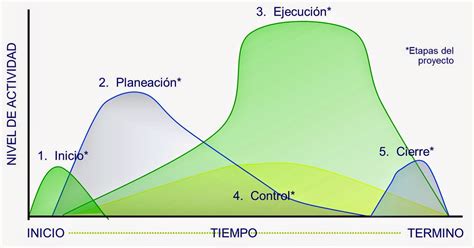 Las 5 Fases Del Ciclo De Vida De Un Proyecto Vanessa Caballeros Moreira