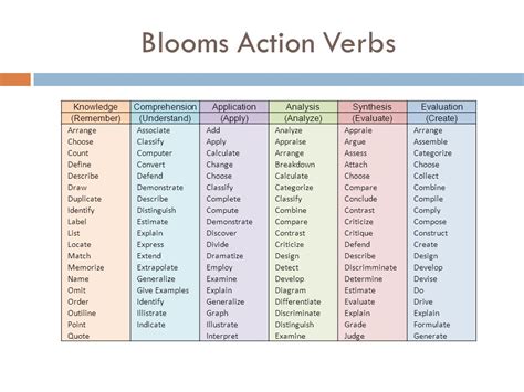 TeachThought On X Bloom S Taxonomy Most Useful Tool A 54 OFF