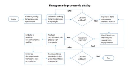 Fluxograma Logístico Aprenda Tudo Sobre O Assunto Sac Logística