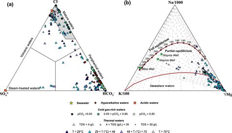 Triangular Diagrams Of A Cl SO4 HCO3 Giggenbach 1991 And B NaKMg