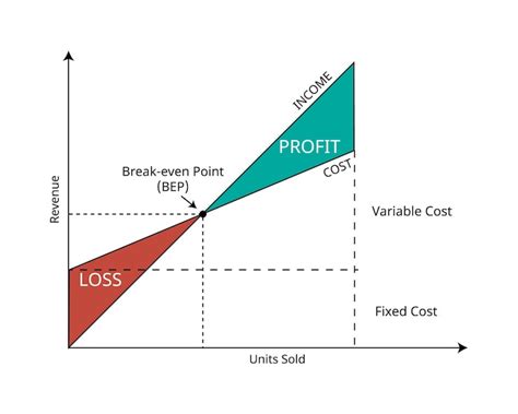 How To Calculate Break Even Point Units And Sales Dollars Geekflare