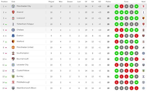 Tabla De Posiciones Premier League 2024 Faunie Maurita