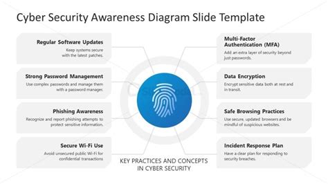 Cyber Security Awareness Presentation Template Slidemodel