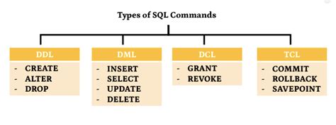 Sql Dml Statements As You Know Structured Query Language By