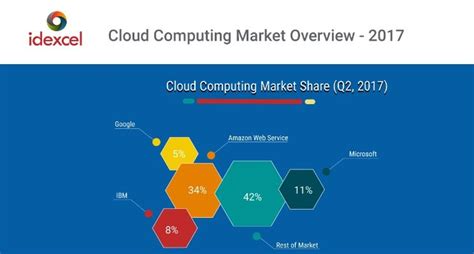 Infographic Cloud Computing Market Overview 2017