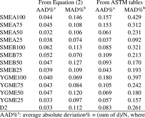 Prediction Errors Of Equation 2 And Astm D1250 Tables Download Table