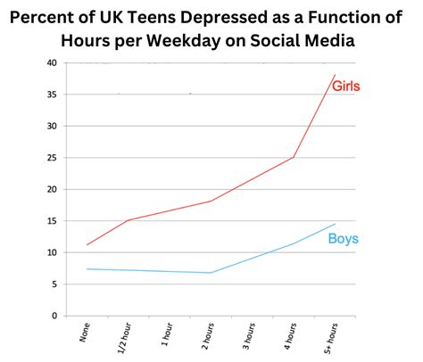 Social Media Is A Major Cause Of The Mental Illness Epidemic In Teen