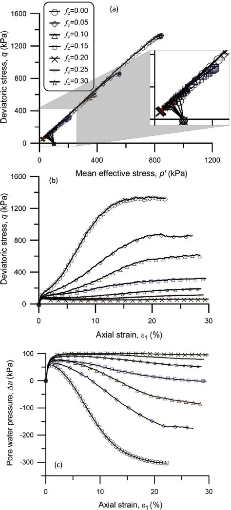 Typical Undrained Triaxial Compression Test Results E 0 Z 0 50e0 54