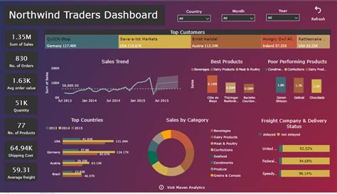 Ritika Agarwal S Data Analytics Project Maven Analytics