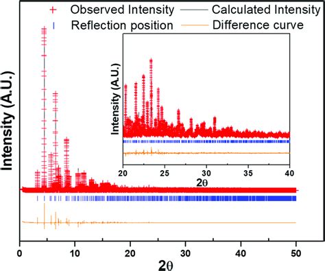 Rietveld Refinement Of Synchrotron XRD Data Of LiV HPO3 2 Showing The