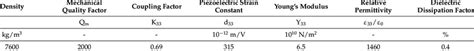 Properties of piezoelectric ceramics used in MPA. | Download Scientific ...