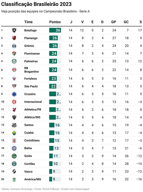 Tabela De Classificação Do Campeonato Brasileiro De 2023 🤝 【pg777 Com】🍔