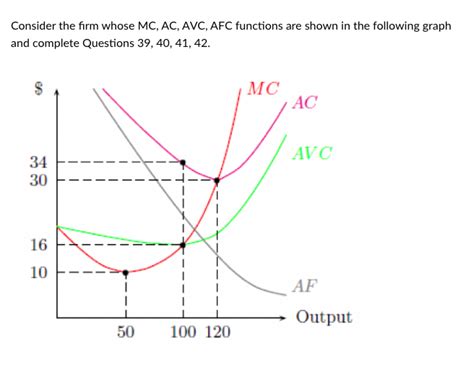 Solved Consider The Firm Whose MC AC AVC AFC Functions Chegg