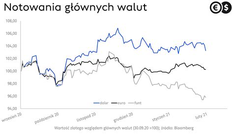 Kurs złotego rośnie na początku nowego miesiąca Comparic