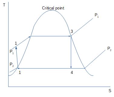 The T S Diagram For An Ideal Steam Power Plant Is Shown Where The High