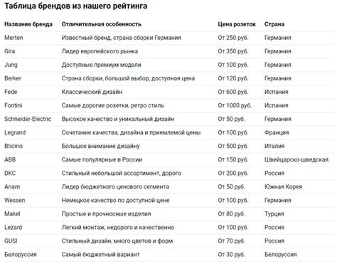 Розетки и выключатели лучшие бренды - 88 фото