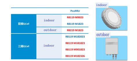 Zte Zxsdr Pb1000 Pico Rru Cdma Qcell Zxur Outdoor Pbridge Pico Enobe B