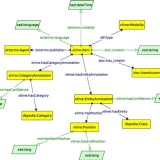 The schema of the semantic data model. semantic data model to describe