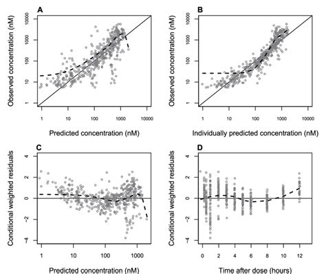 Goodness Of Fit Diagnostics Of The Final Population Pharmacokinetic