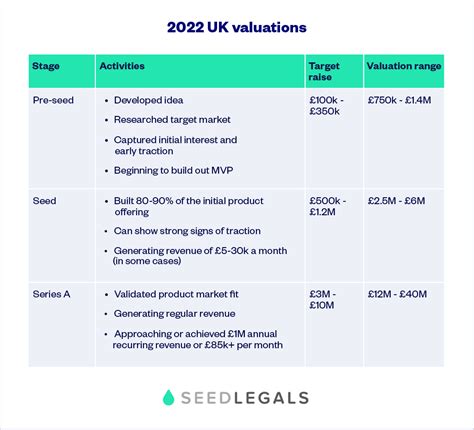 How To Value A Pre Revenue Company And What Metrics To Show Investors