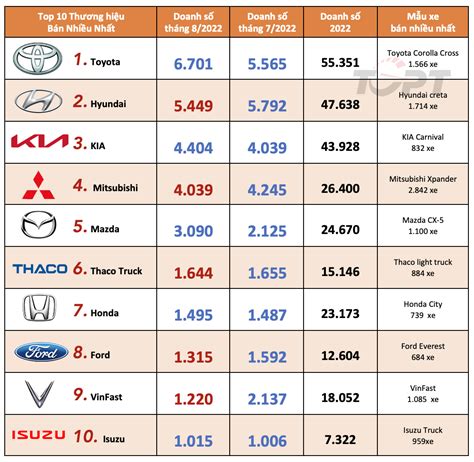 Thị trường ô tô Việt Nam tháng 8 2022 Top 10 thương hiệu bán nhiều xe