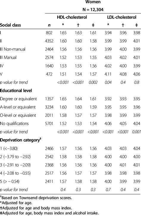 Mean HDL-cholesterol and LDL-cholesterol levels at baseline survey by... | Download Table