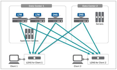 F5 Gtm Dns 知识点和实验 4 智能dns基础 F5 Dns 培训 Csdn博客